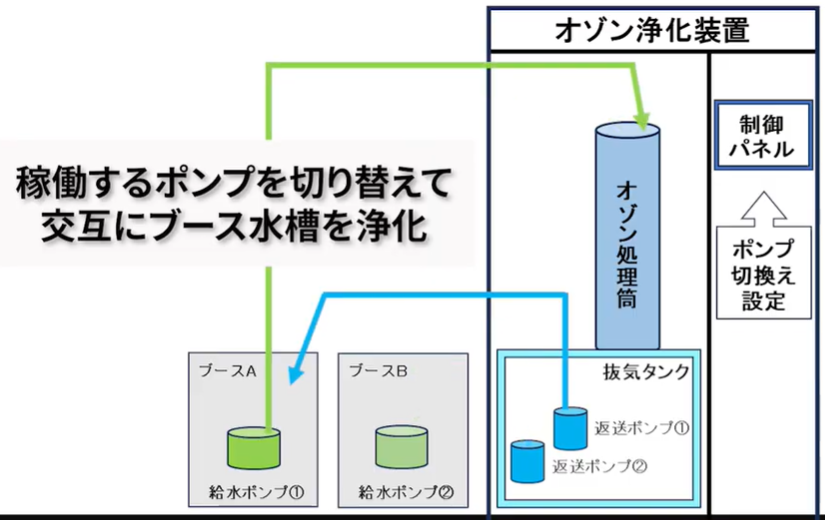 オゾン式浄化装置KKG1134Aの水の流れを示す図解。稼働するポンプを切り替え、2か所の塗装ブースの水槽を交互に浄化する仕組み。